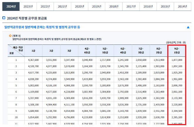 공무원 봉급표 1.7 퍼센트 적용 인상 월급 확정 정보