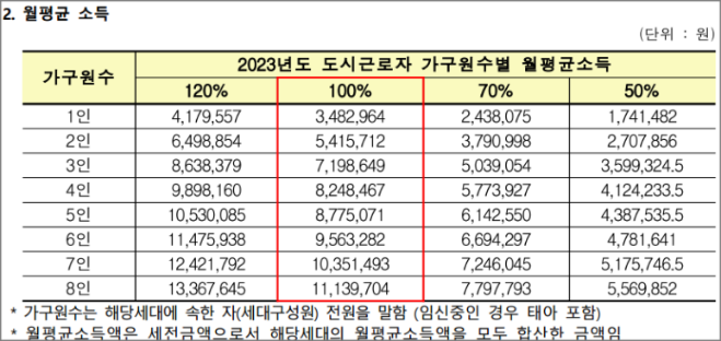 청약 시 직장인 도시근로자 월평균소득 산정 방법