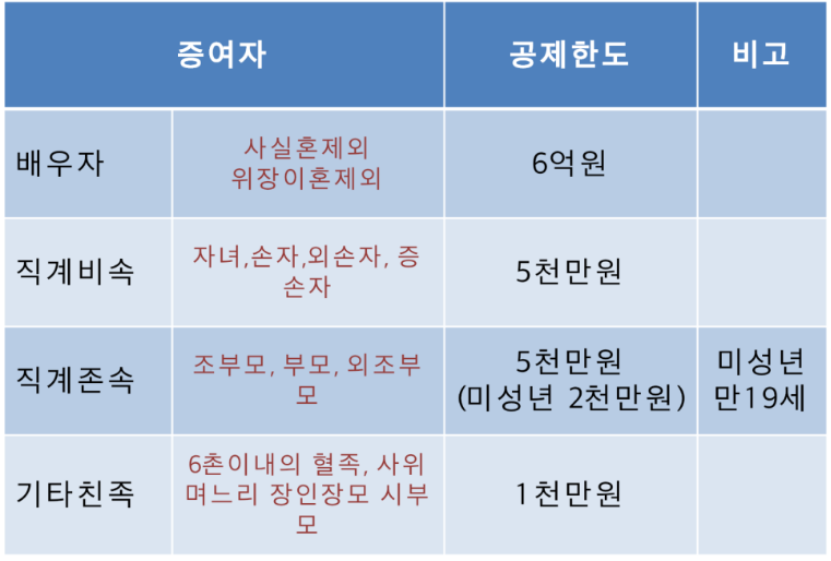 증여세 면제 한도 걸릴 확률 공제한도 상향 개정안 해설