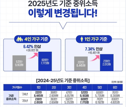 2025년 기준 중위소득 완벽 가이드: 당신의 가정은 어디에 속할까요?