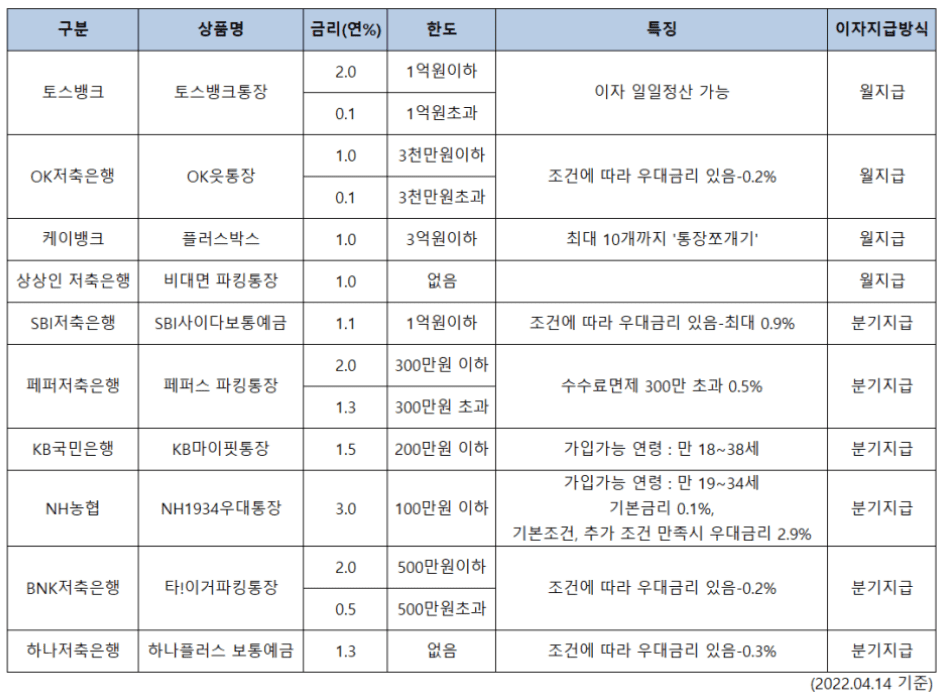 파킹통장 상품별 금리를 비교하는 화면