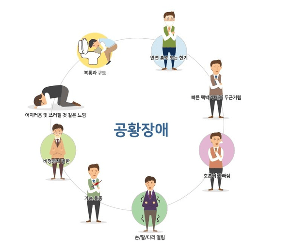 공황장애의 주요 신체 증상을 정리한 이미지