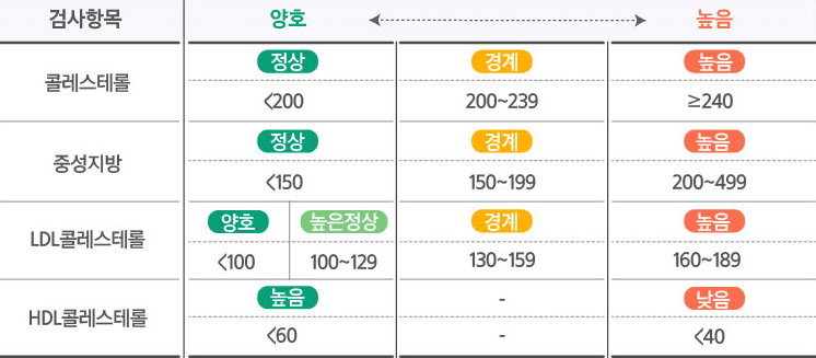 콜레스테롤 검사 항목별 정상 수치 기준