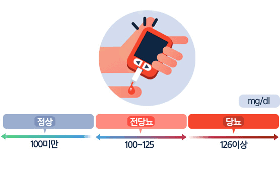 공복혈당과 식후혈당 수치를 해석하는 기준표